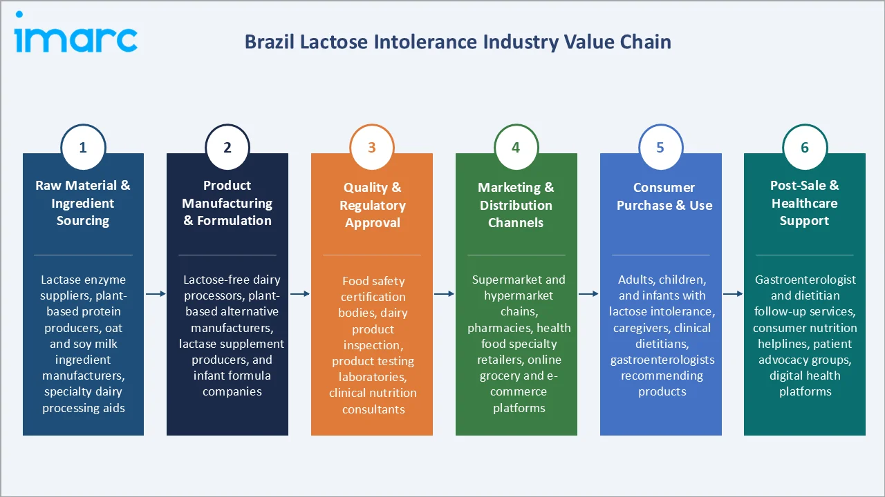 Brazil Lactose Intolerance Market
