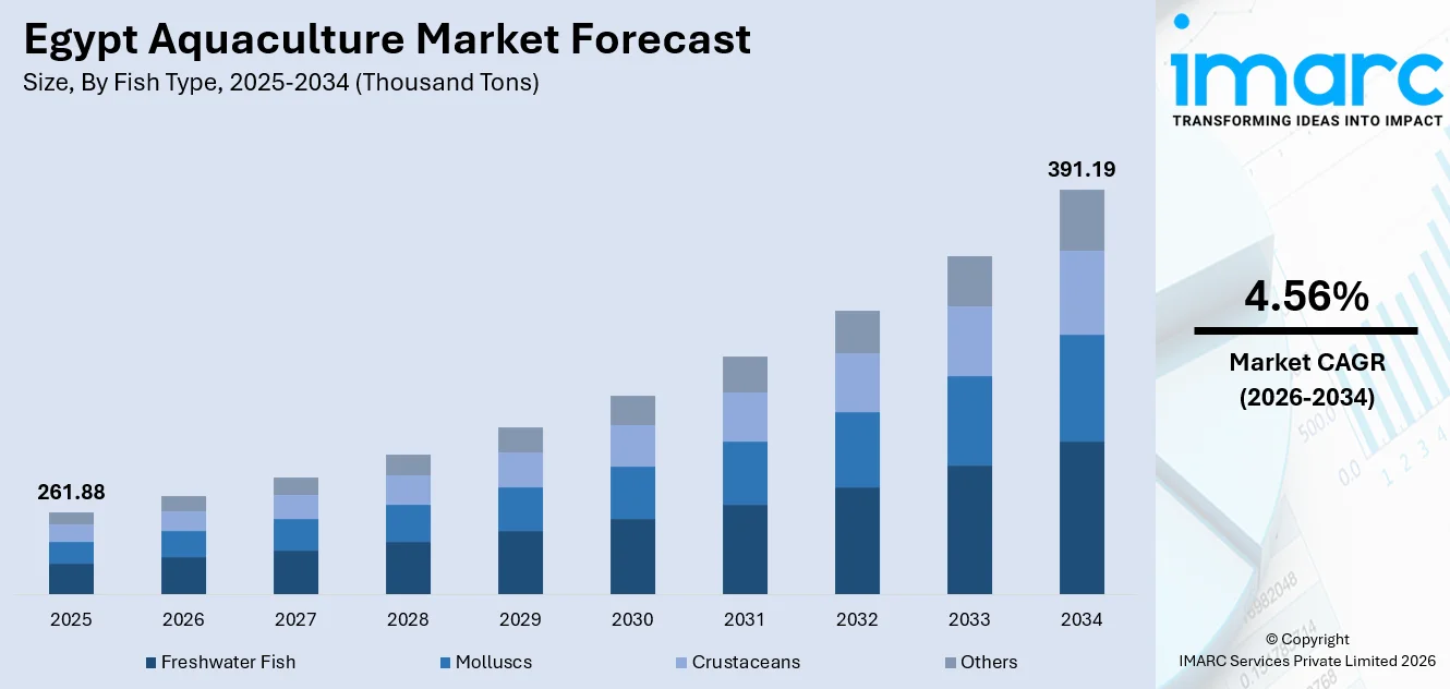 Egypt Aquaculture Market Size