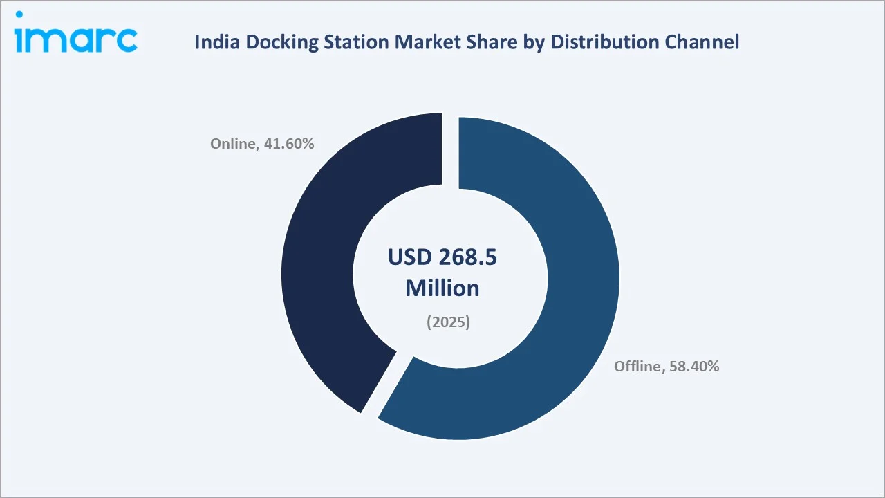 India Docking Station Market By Distribution Channel