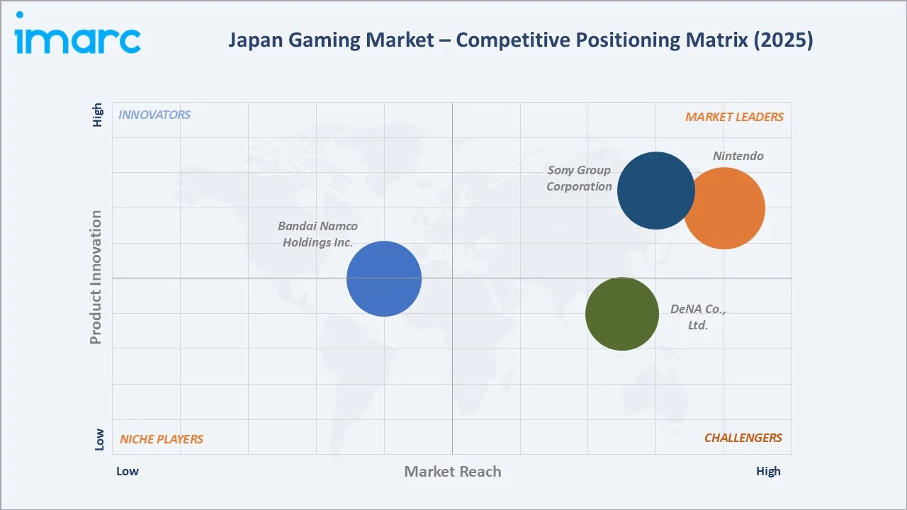 Japan Gaming Market Competitive Positioning Matrix