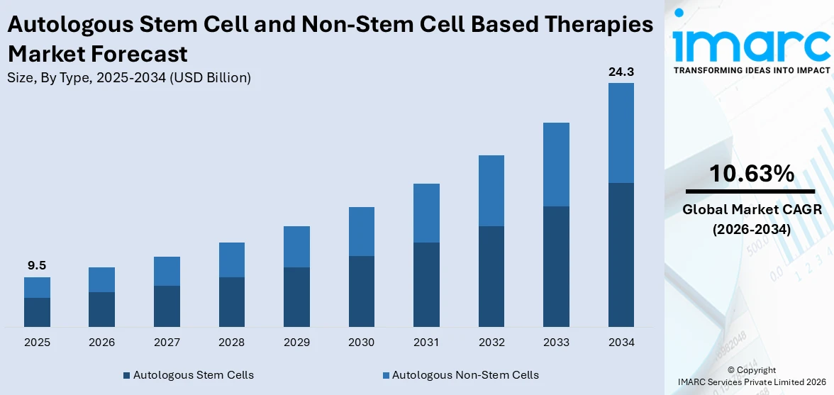 Autologous Stem Cell and Non-Stem Cell Based Therapies Market Size