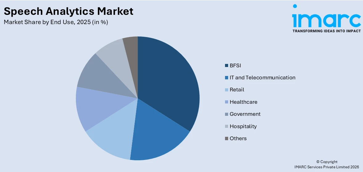 Speech Analytics Market By End Use