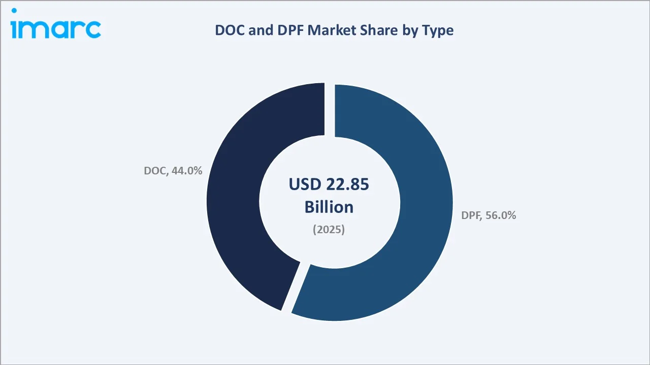 DOC and DPF Market By Type