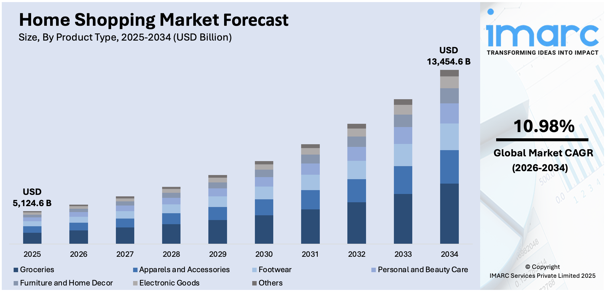Home Shopping Market Size