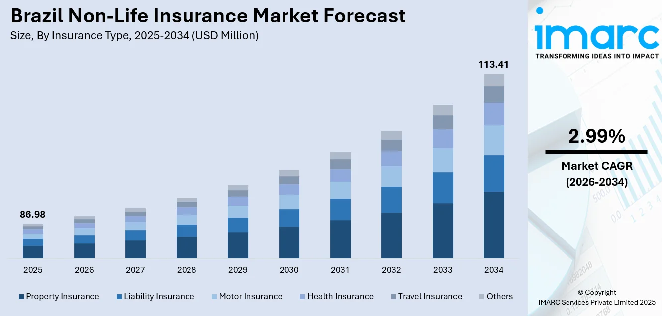 Brazil Non-Life Insurance Market Size