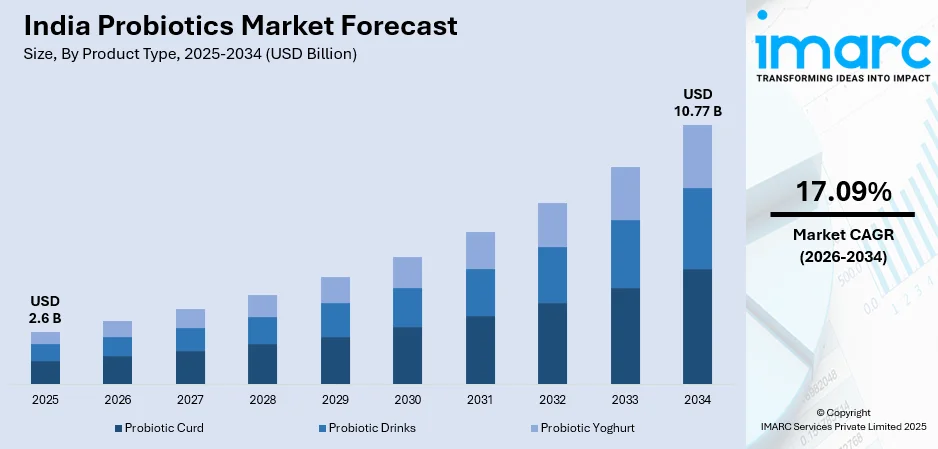 India Probiotics Market Size