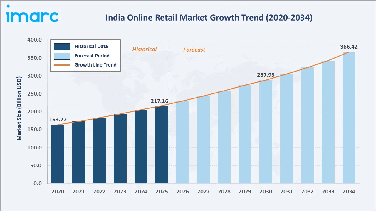 India Online Retail Market Growth Trend