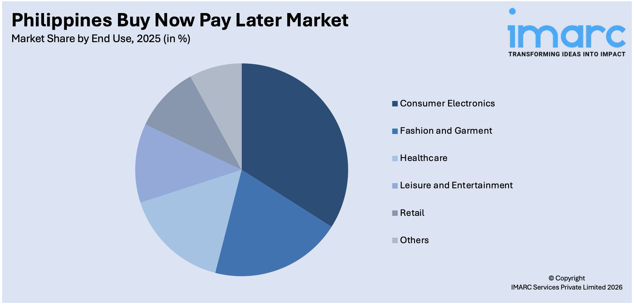 Philippines Buy Now Pay Later Market By End Use