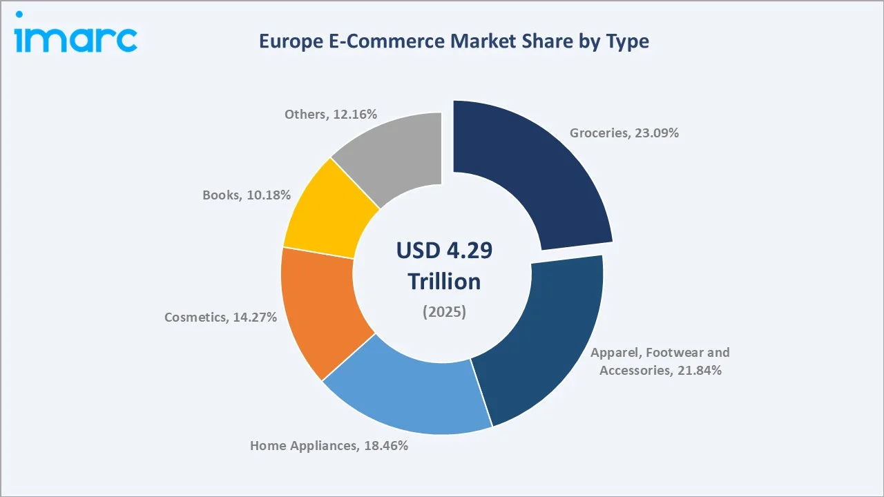 Europe E-Commerce Market By Type