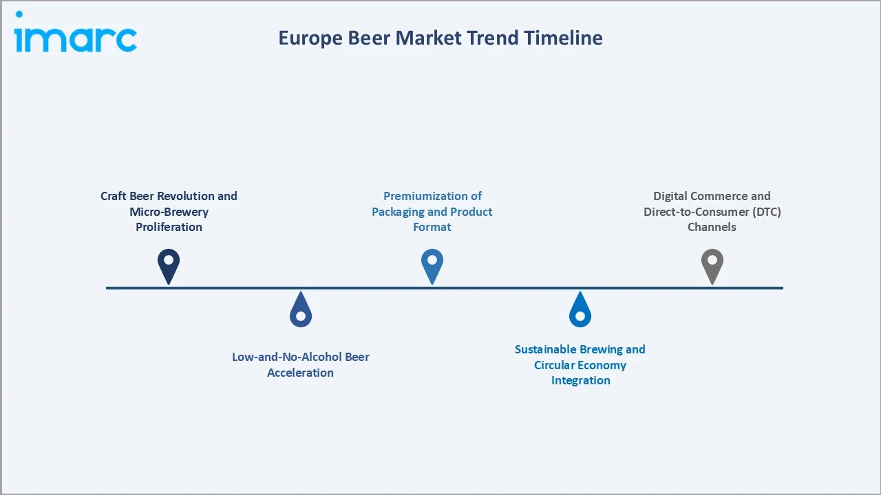 Europe Beer Market Trends