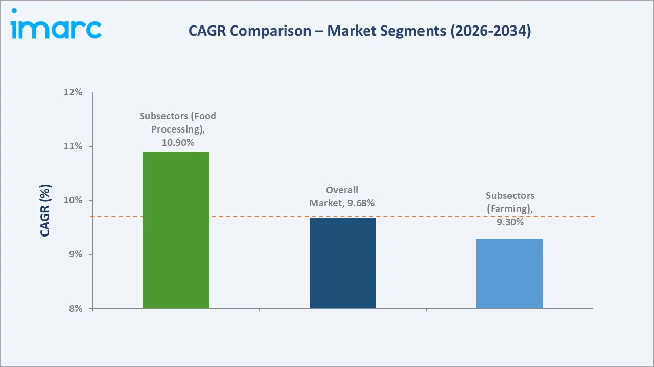 Agriculture Industry in India CAGR Comparison
