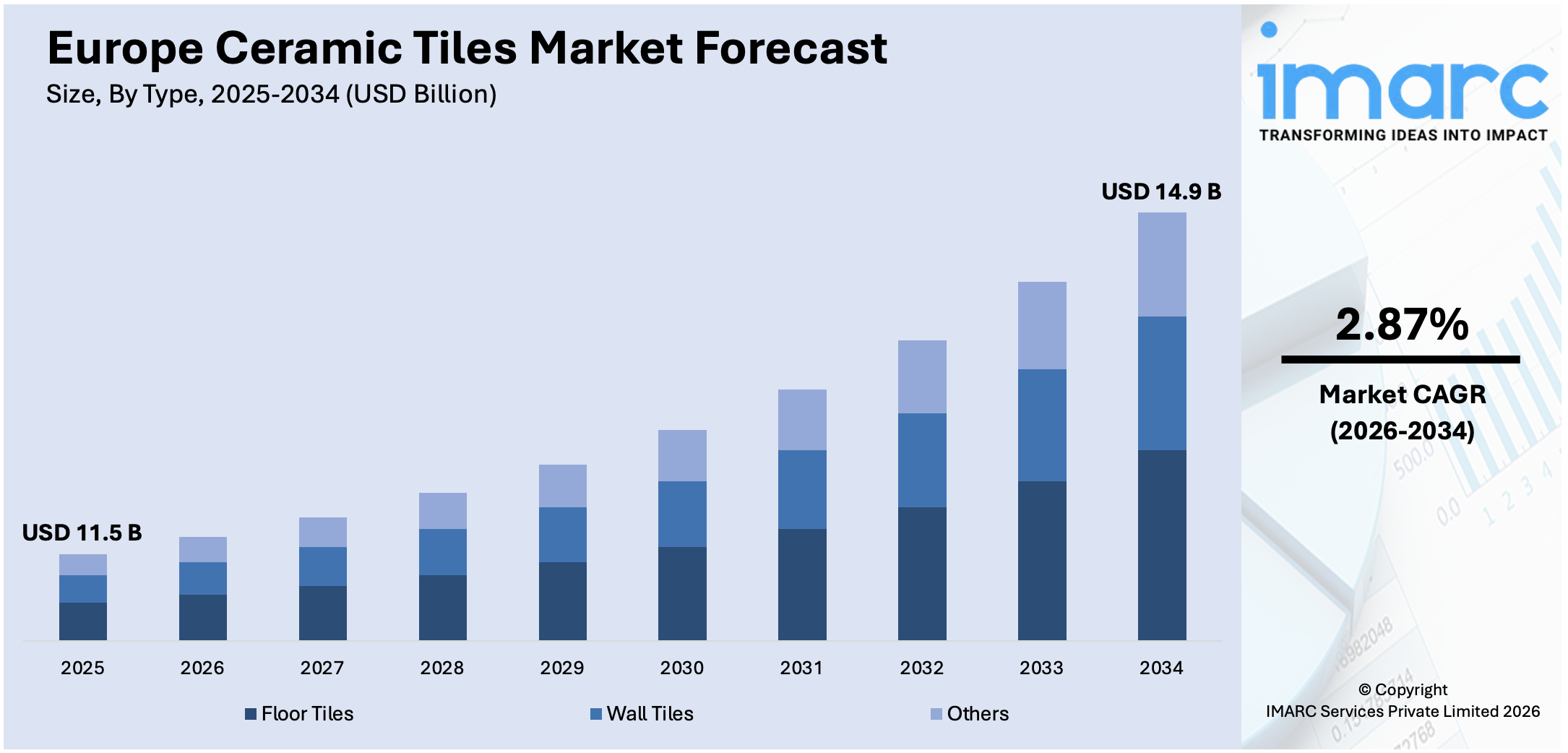 Europe Ceramic Tiles Market Size