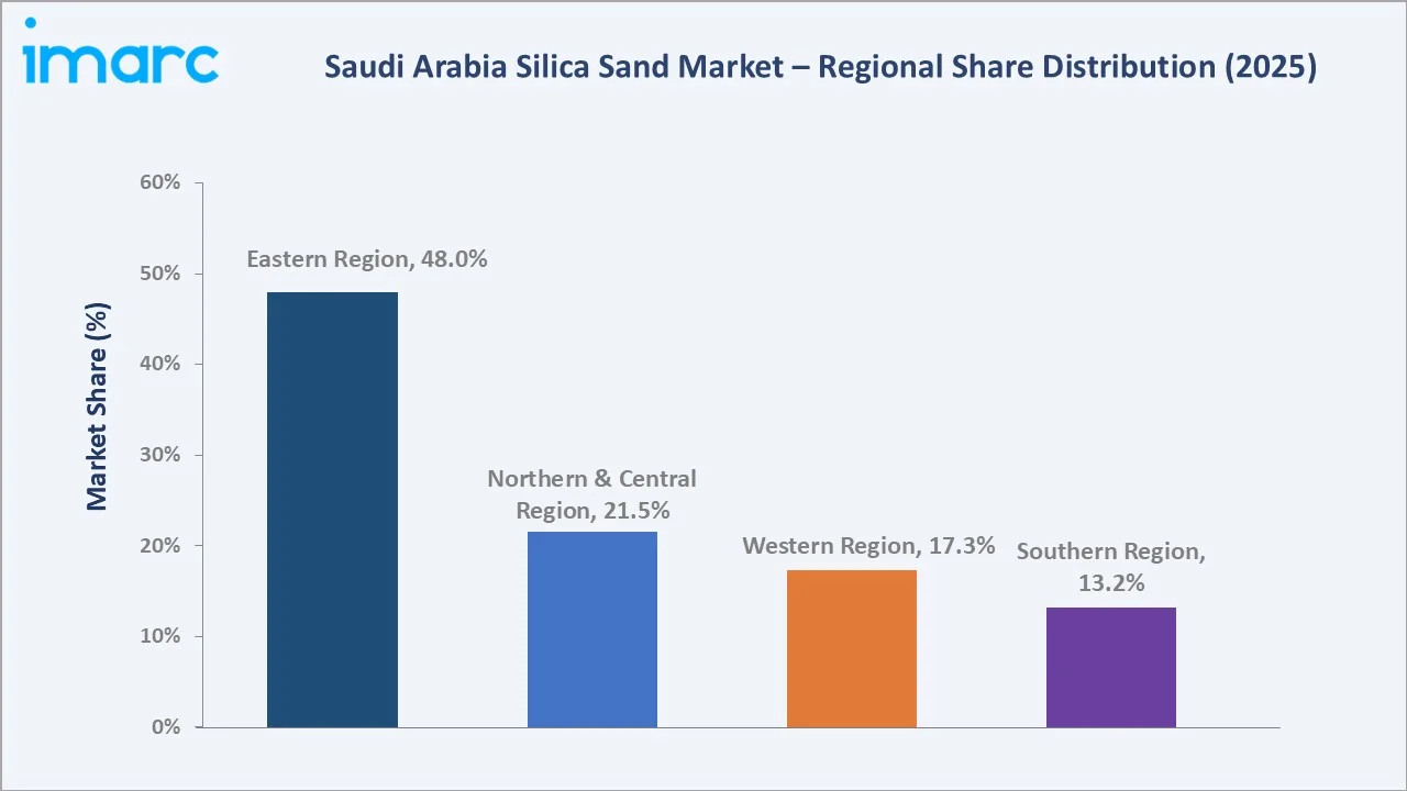 Saudi Arabia Silica Sand Market By Region