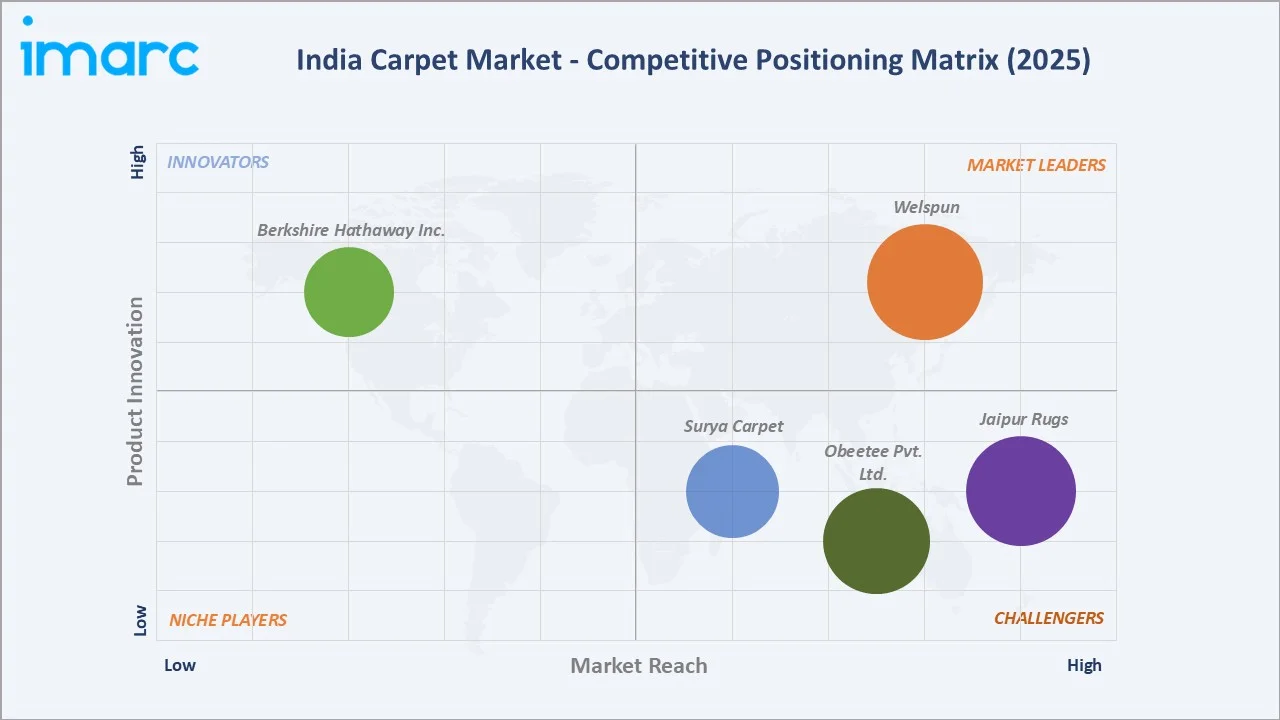 India Carpet Market By Competitive Positioning Matrix