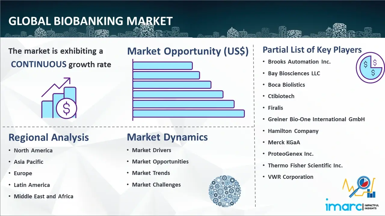 Global Biobanking Market