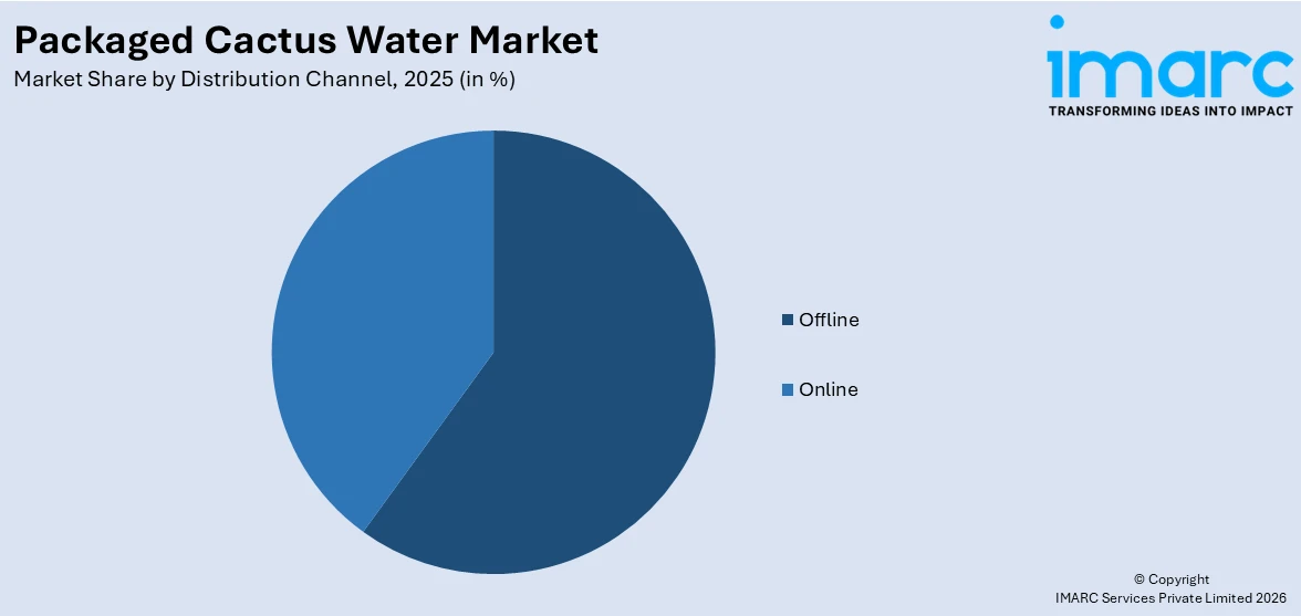 Packaged Cactus Water Market By Distribution Channel