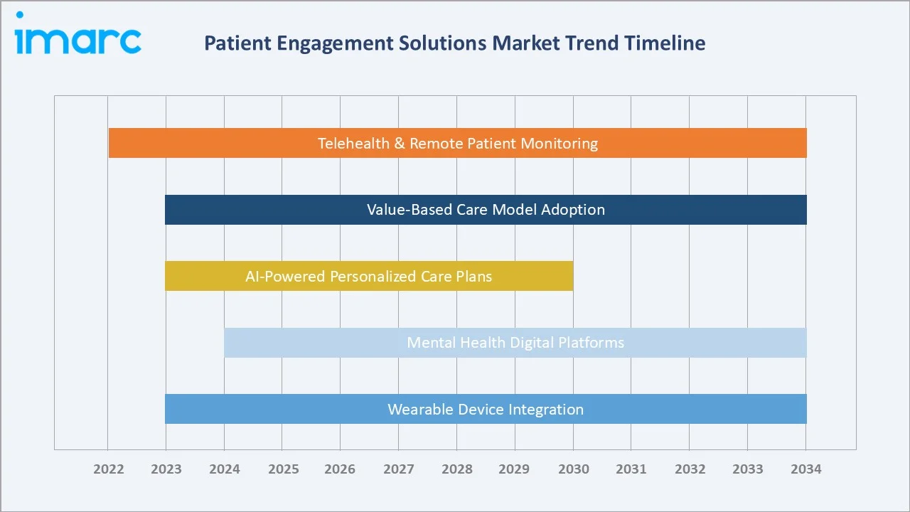 Patient Engagement Solutions Market Trend Timeline