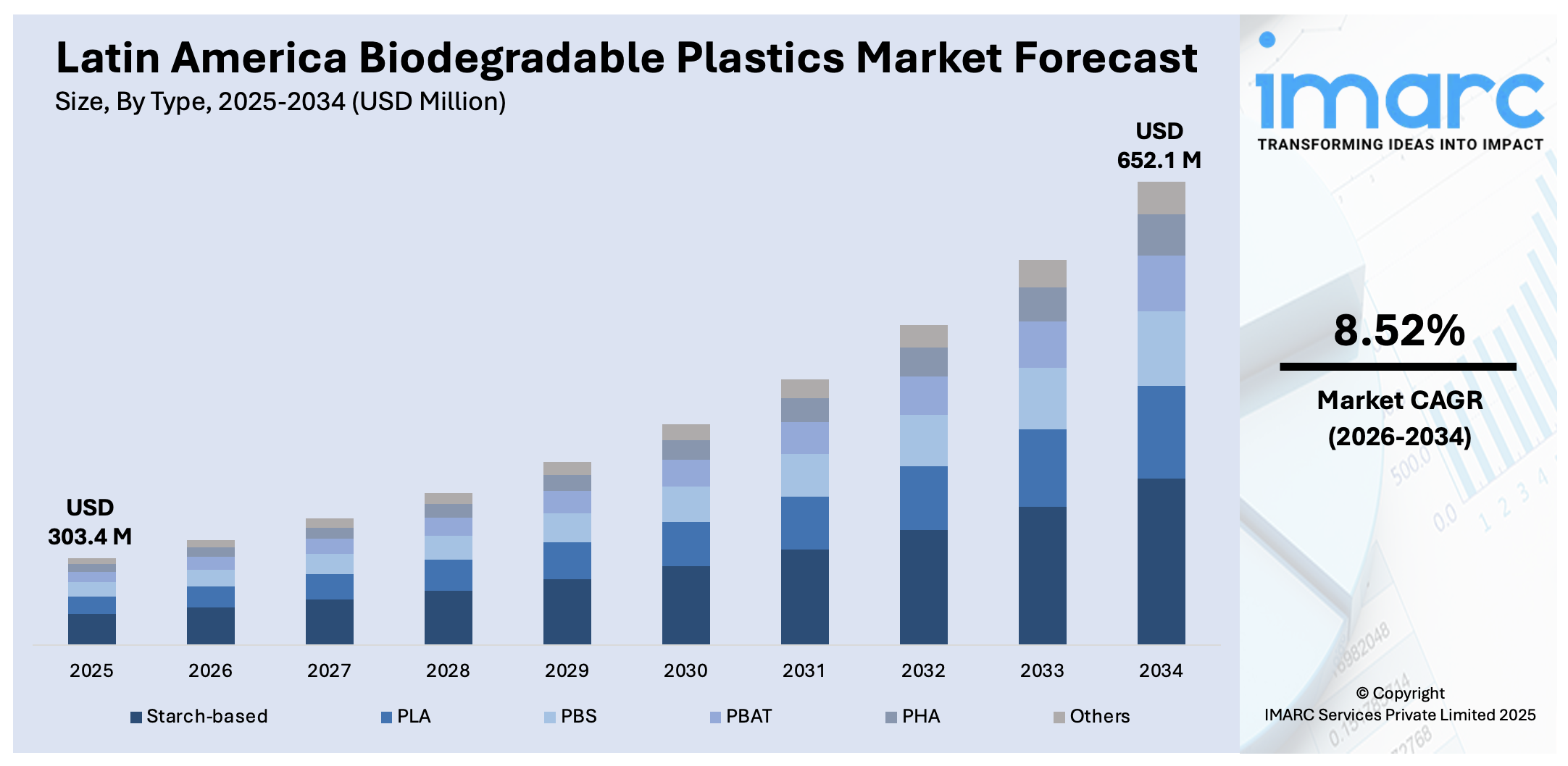 Latin America Biodegradable Plastics Market SIze