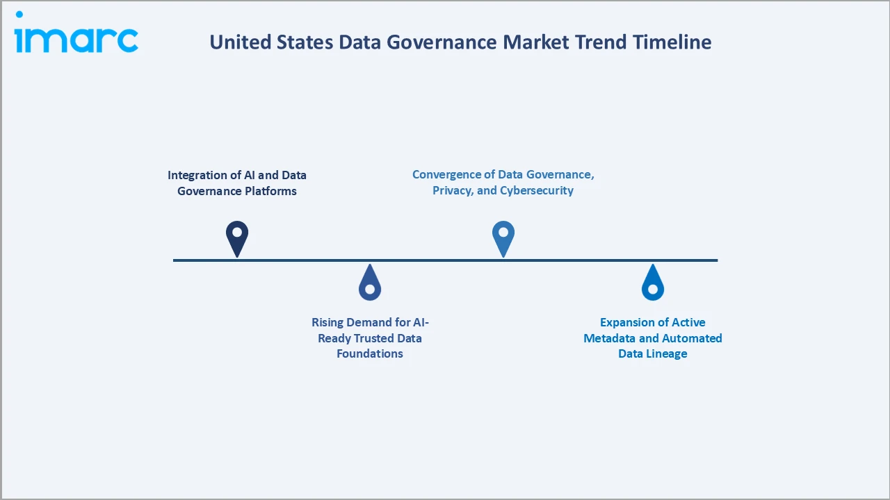 United States Data Governance Market Trend Timeline