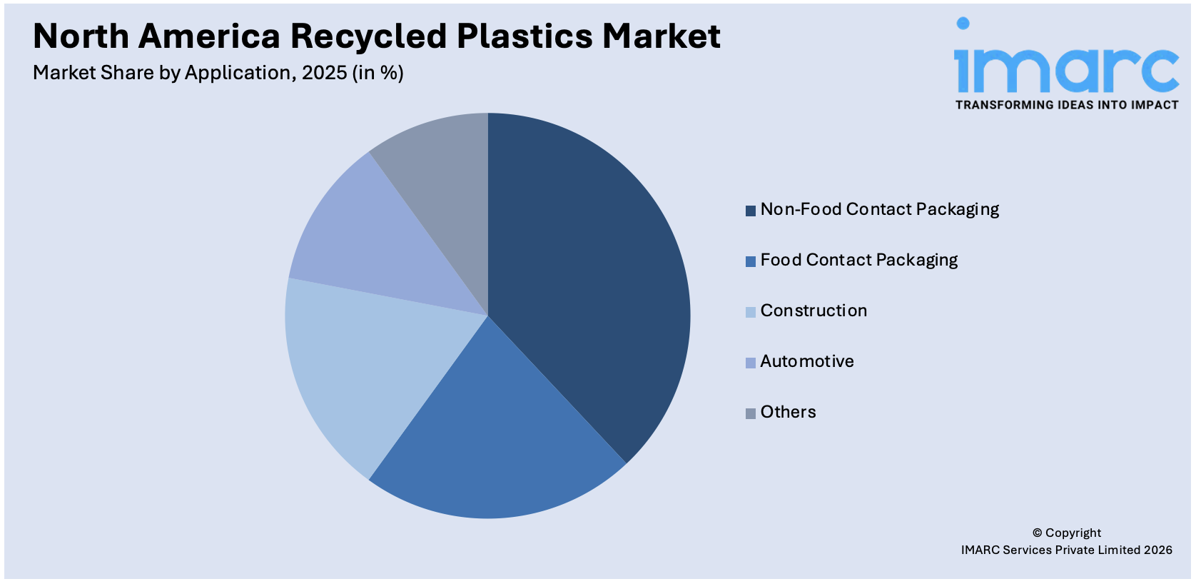 North America Recycled Plastics Market By Application