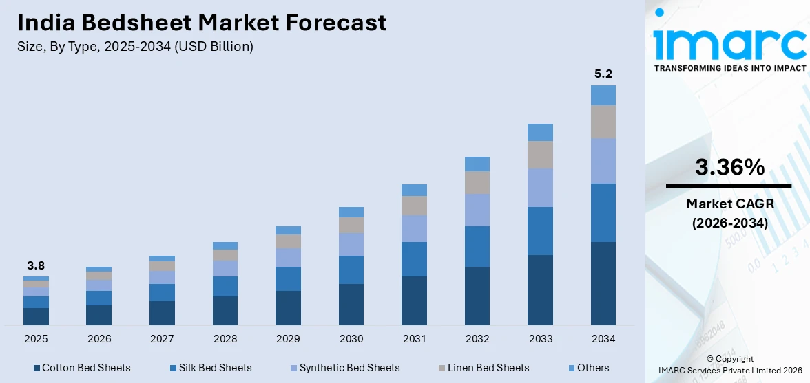 India Bedsheet Market Size