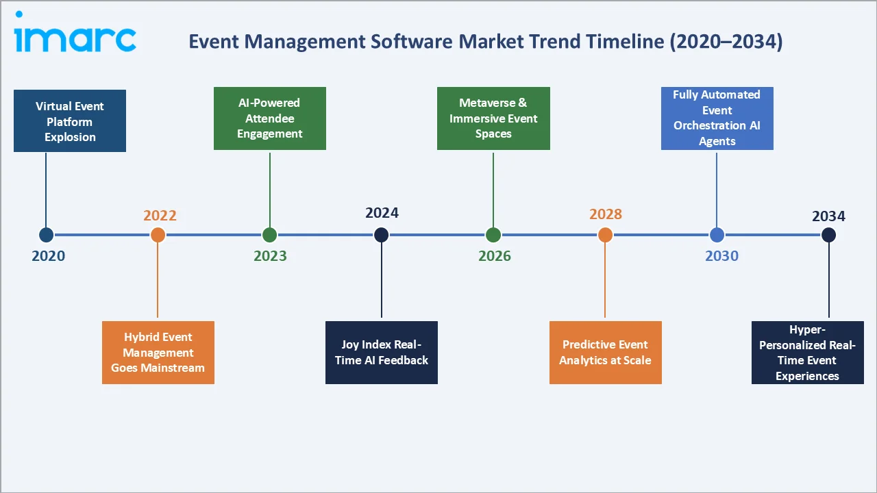 Event Management Software Market Trend Timeline