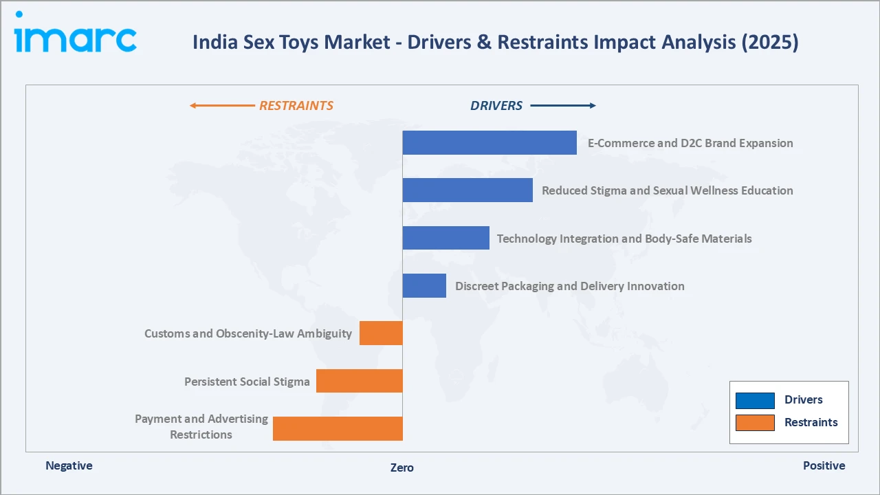 India Sex Toys Market Drivers & Restraints