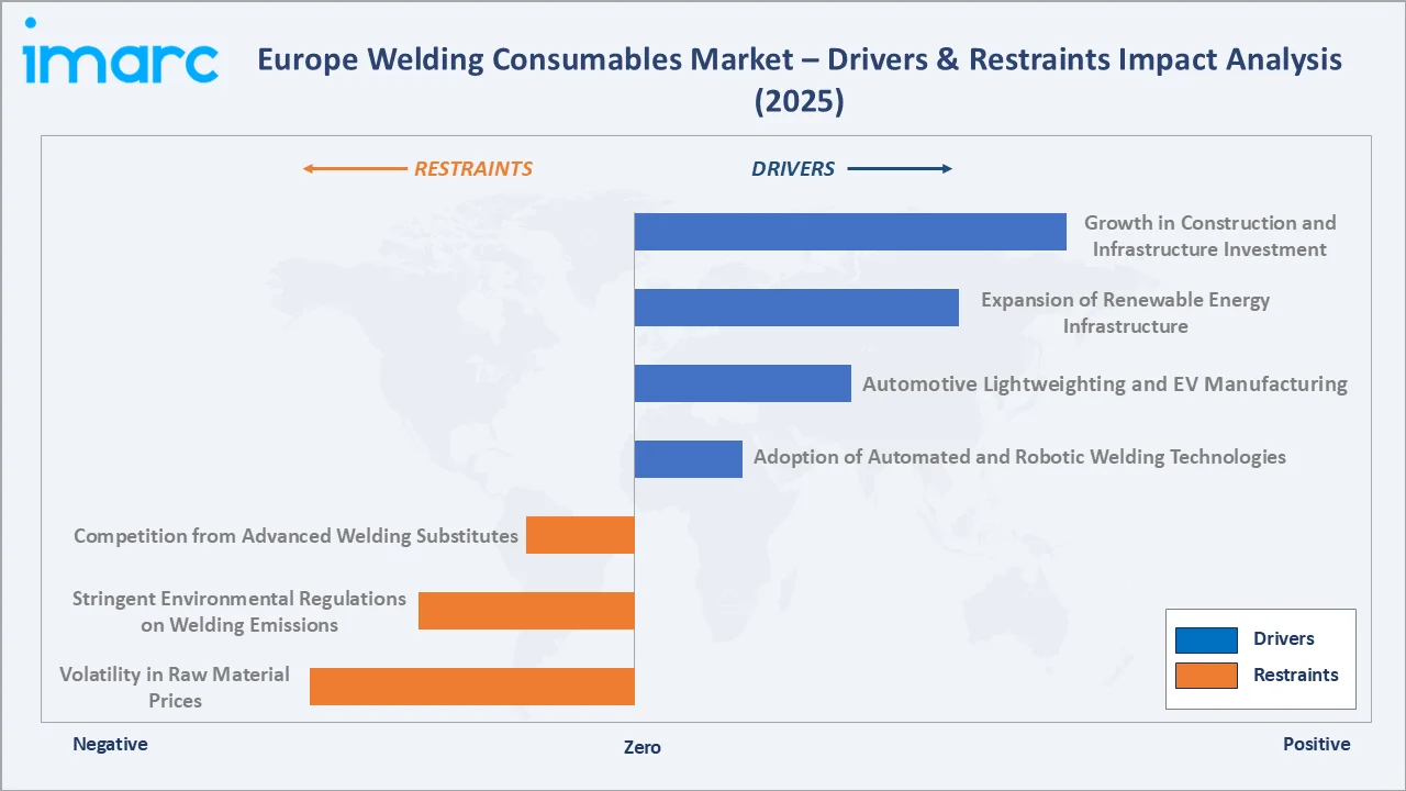 Europe Welding Consumables Market Drivers & Constraints