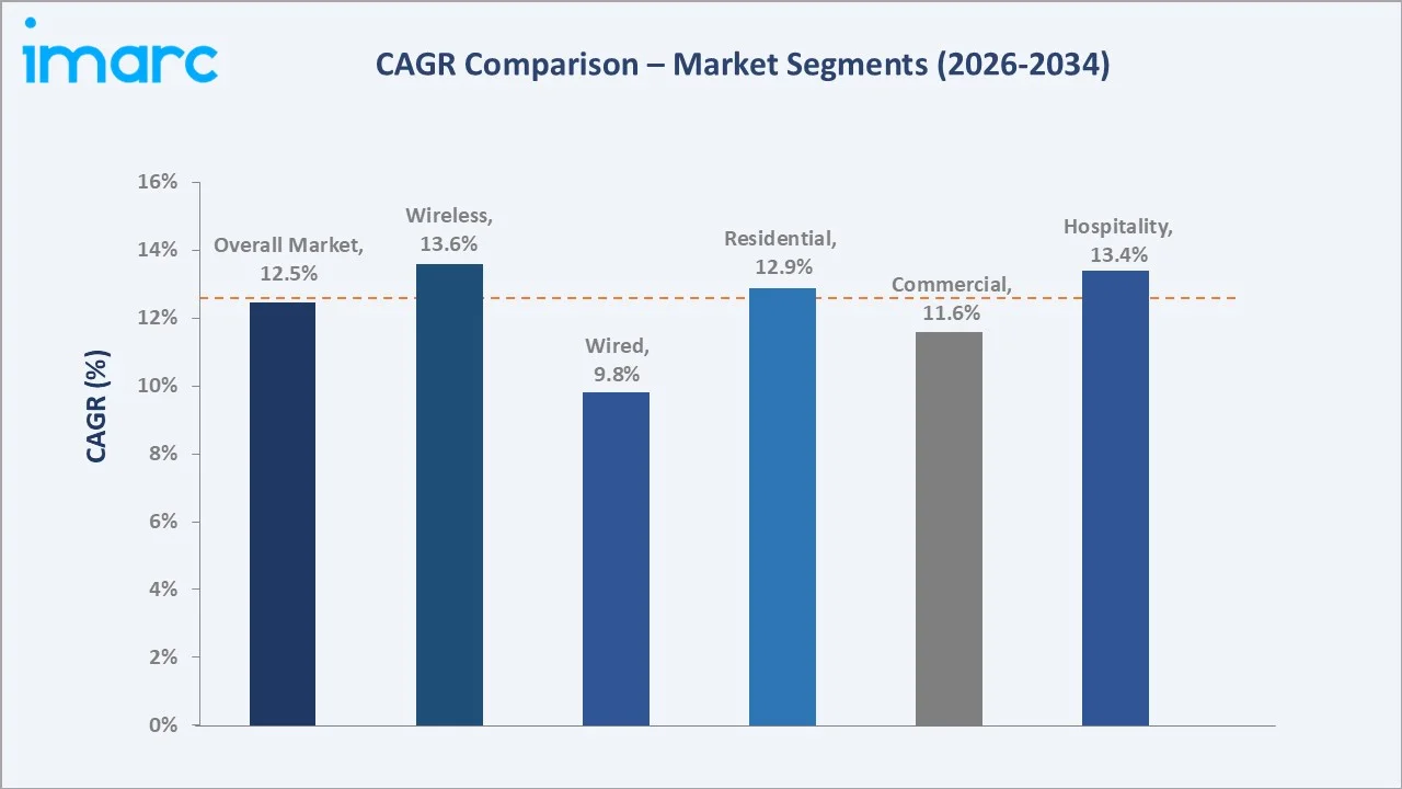 Australia Home Automation Market CAGR Comparison