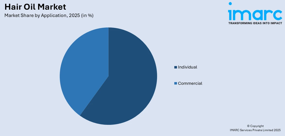 Hair Oil Market by Application