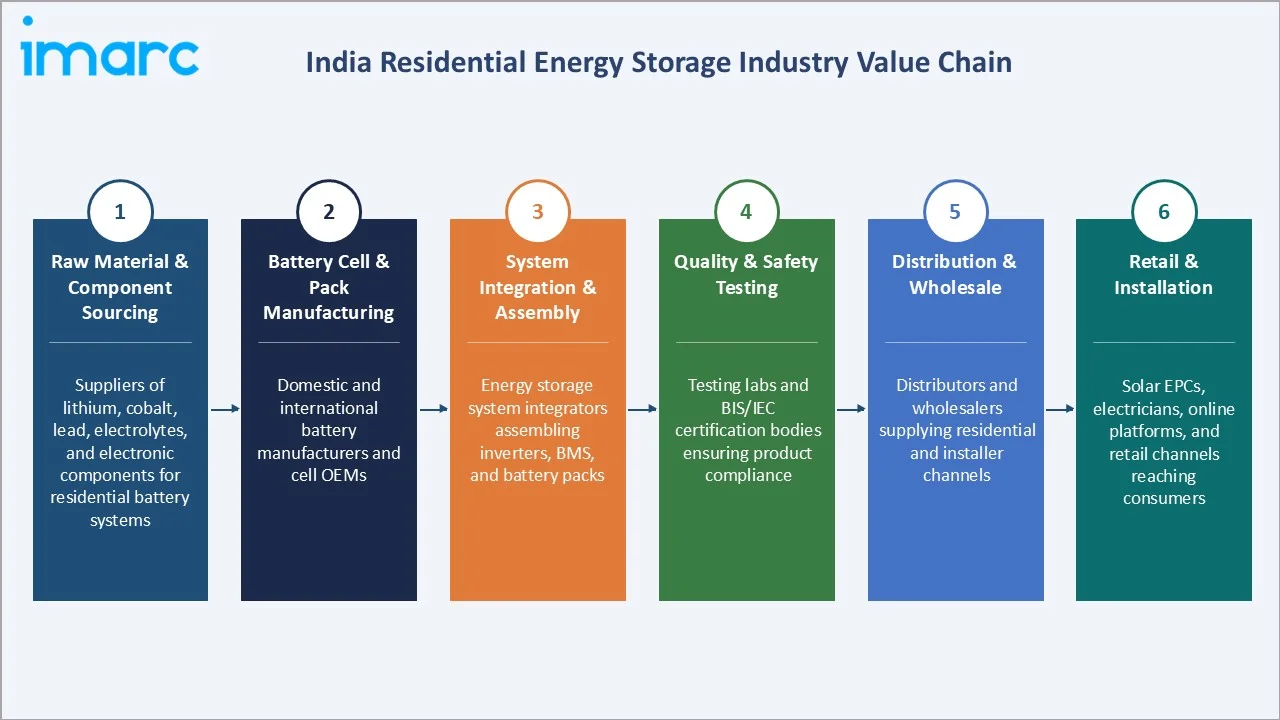 India Residential Energy Storage Market Industry Value Chain