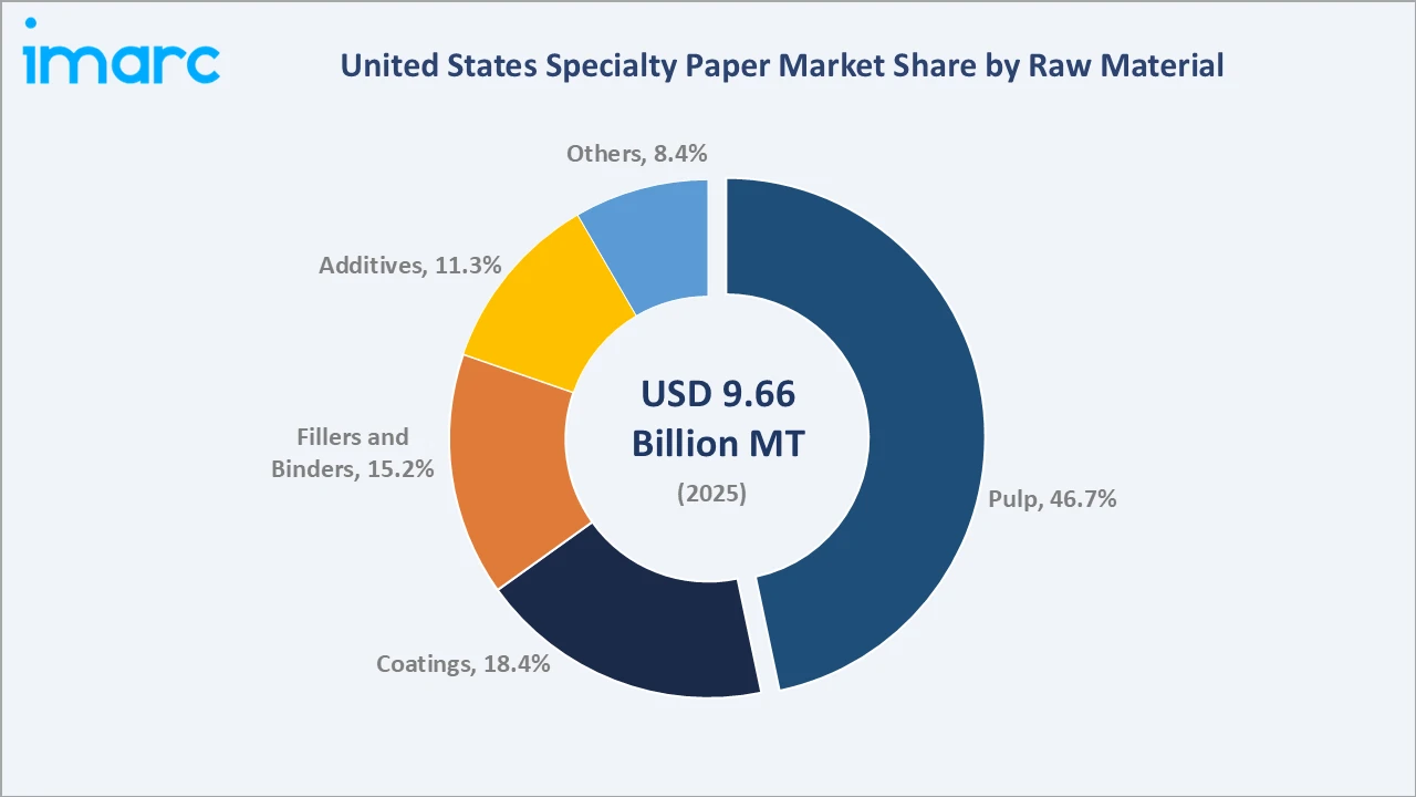United States Specialty Paper Market By Raw Material