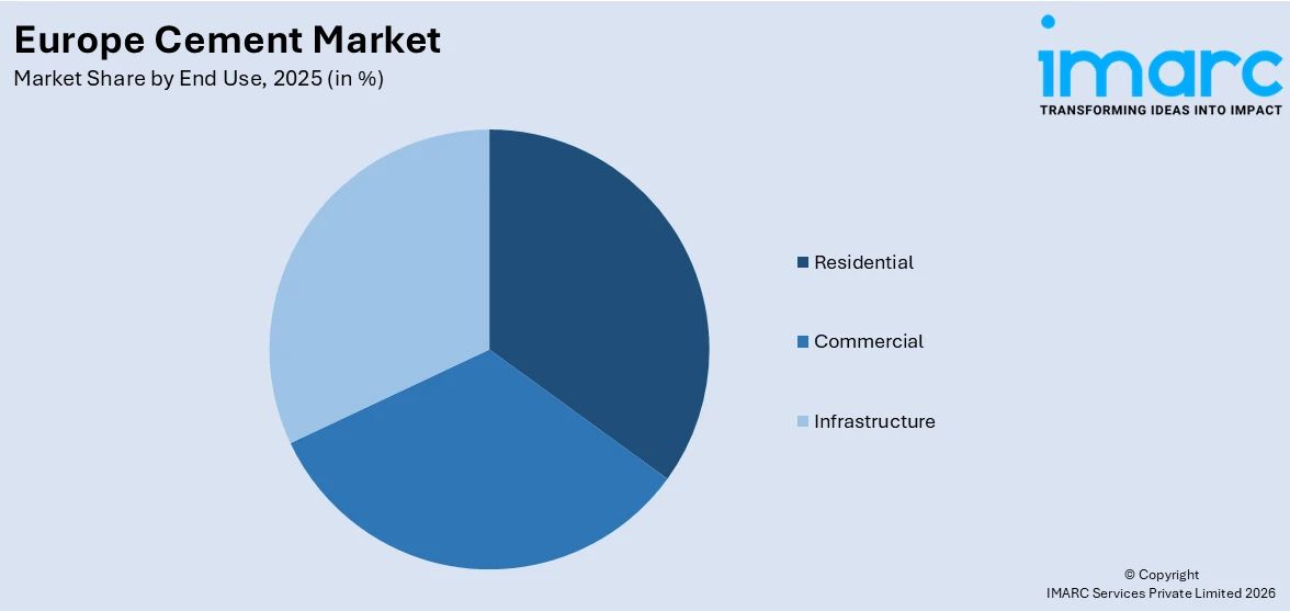 Europe Cement Market By End Use