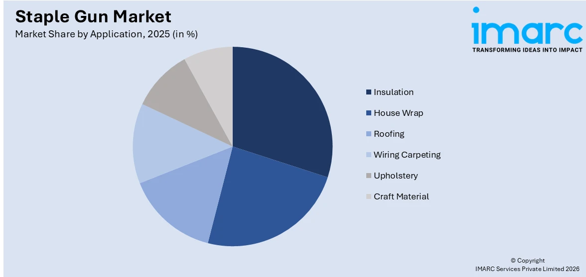 Staple Gun Market By Application