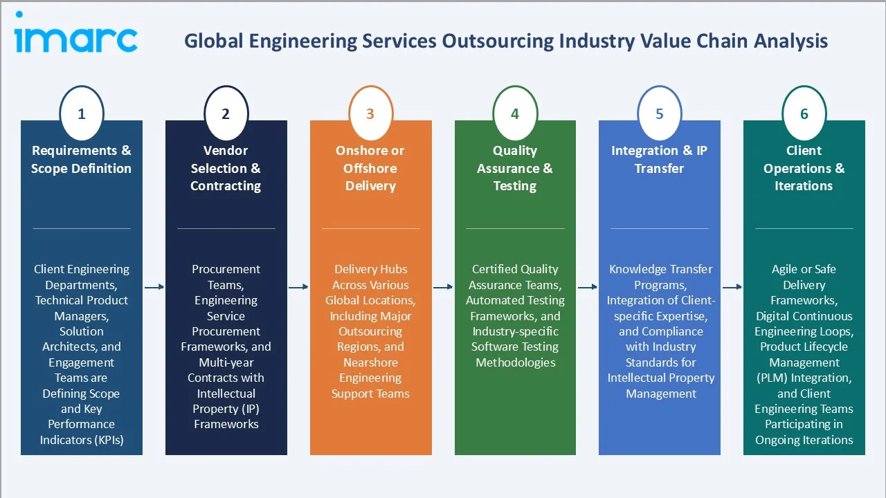 Engineering Services Outsourcing Market Industry Value Chain