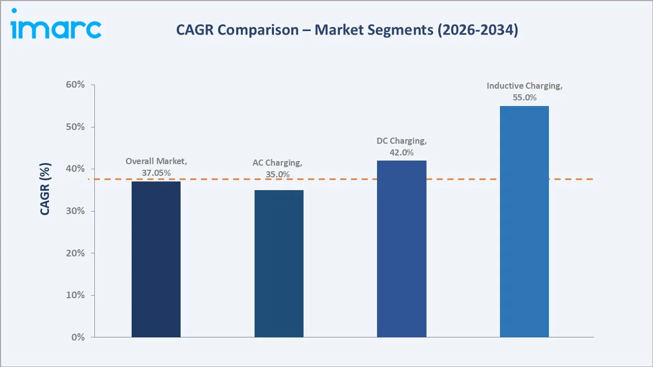 Japan Electric Vehicle Charging Station Market CAGR Comparison
