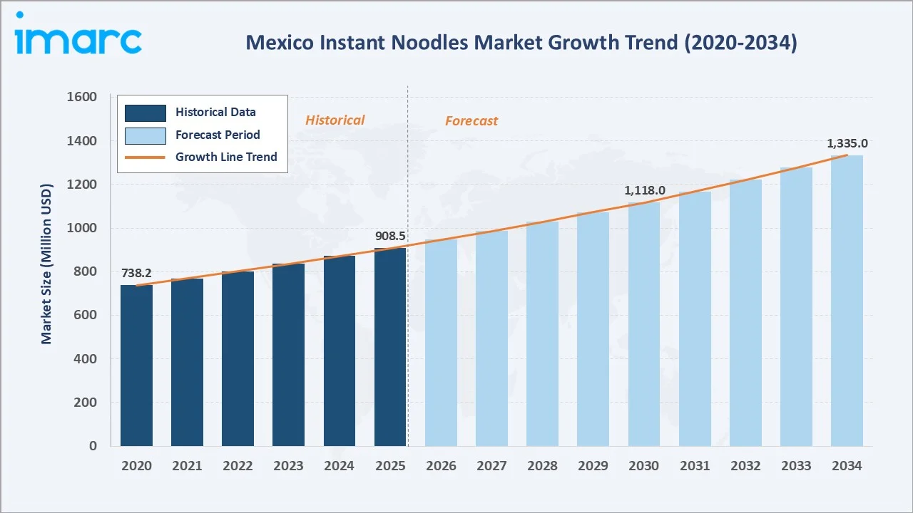 Mexico Instant Noodles Market Growth Trend