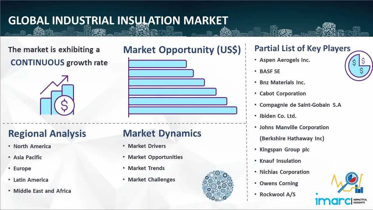 Global Industrial Insulation Market