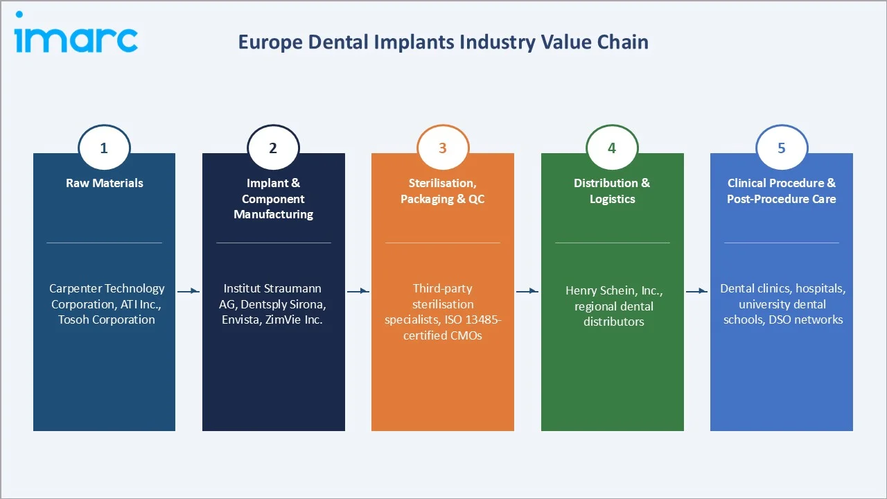 Europe Dental Implants Market Value Chain