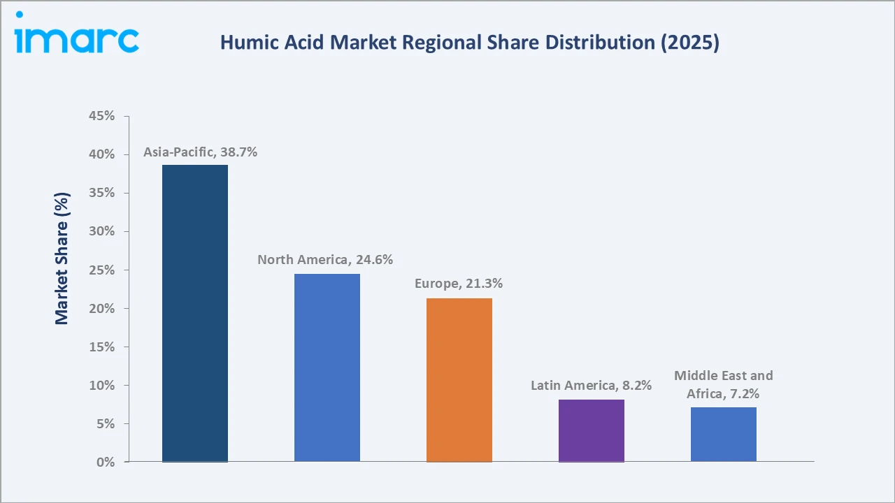 Humic Acid Market By Region
