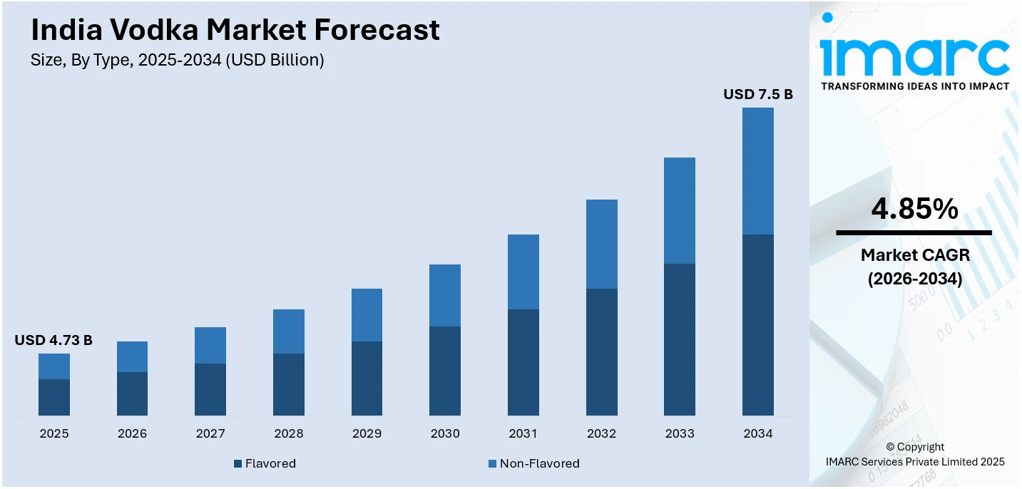 India Vodka Market Size
