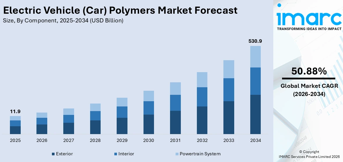 Electric Vehicle (Car) Polymers Market Size