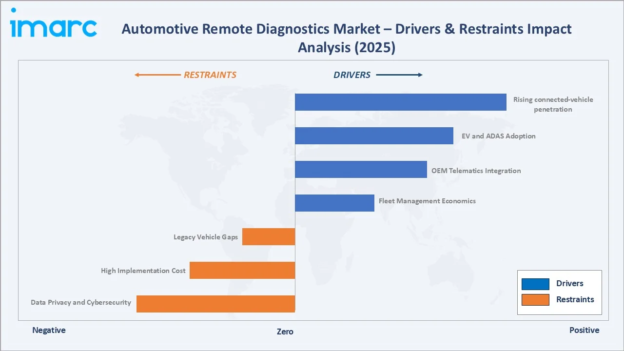 Automotive Remote Diagnostics Market Drivers & Restraints