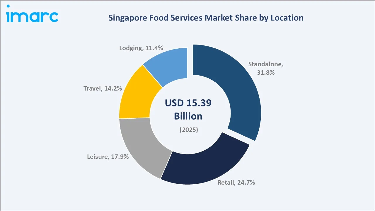 Singapore Food Services Market By Location