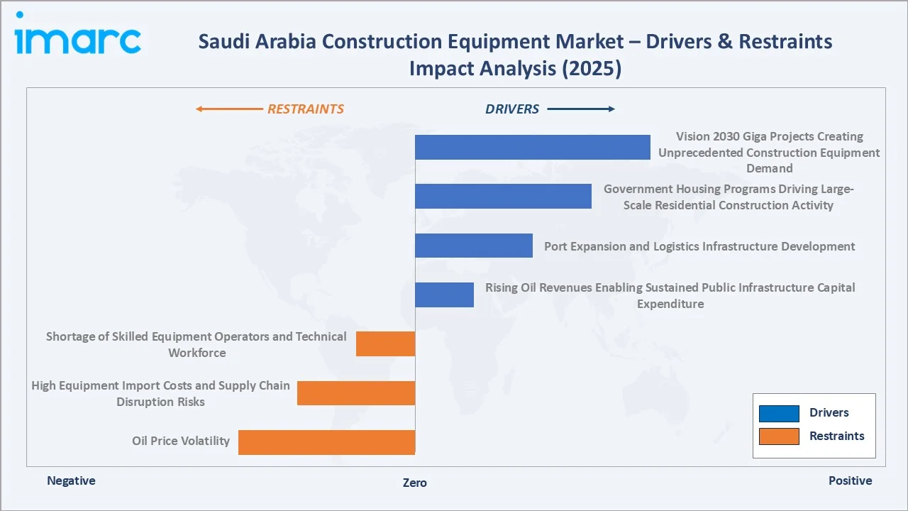 Saudi Arabia Construction Equipment Market Drivers & Restraints