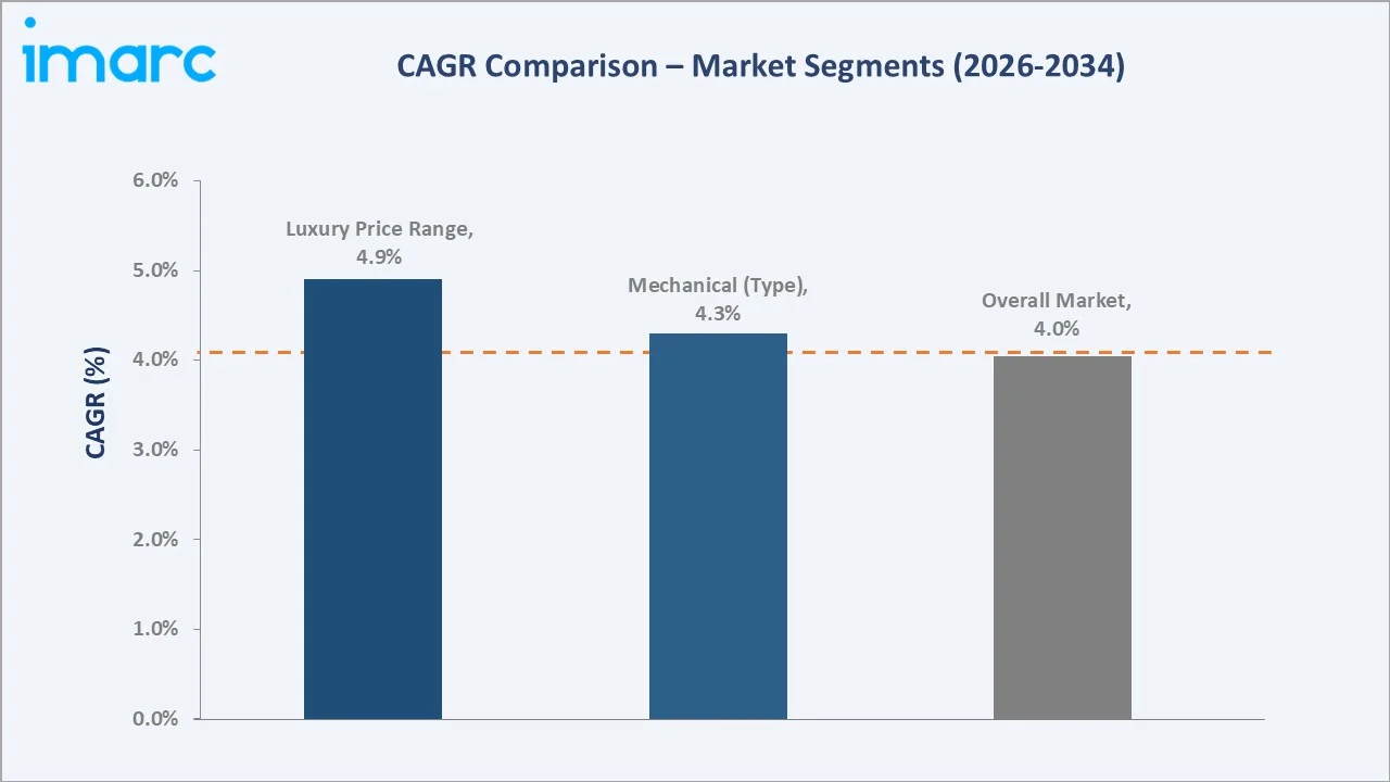 Watch Market CAGR Comparison