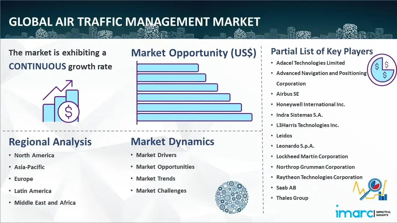 Global Air Traffic Management Market Report
