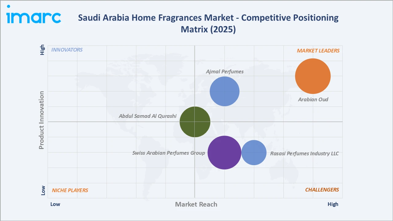 Saudi Arabia Home Fragrances Market Competitive Positioning Matrix 