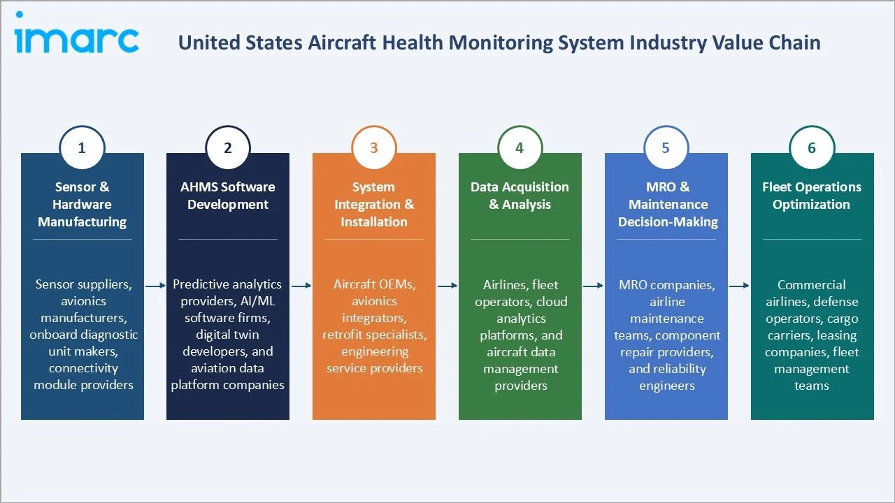 United States Aircraft Health Monitoring System Market Industry Value Chain