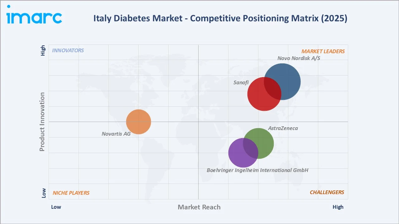 Italy Diabetes Market By Competitive Landscape